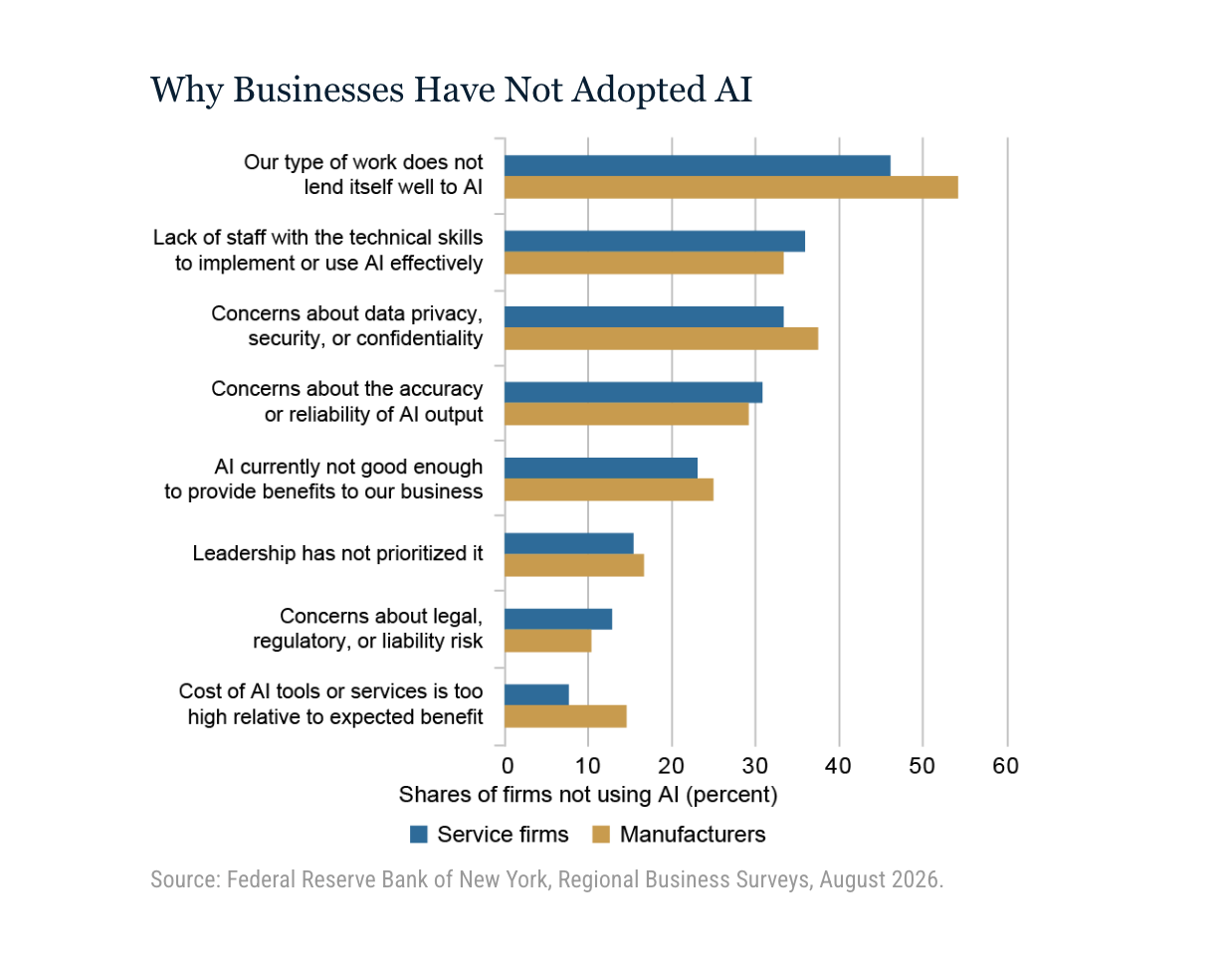 Bar chart of reasons businesses have not adopted AI, with 'our type of work does not lend itself well to AI' the top reason for both service firms and manufacturers.