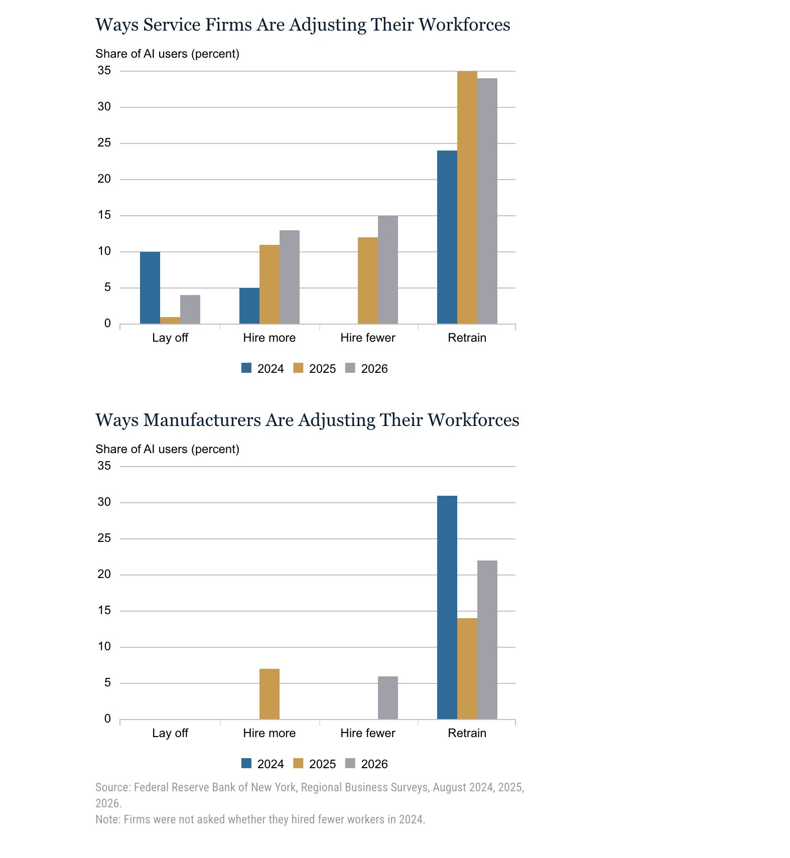 Bar charts showing how service firms and manufacturers using AI adjusted their workforces from 2024 to 2026, with retraining the tallest bar and layoffs the smallest.